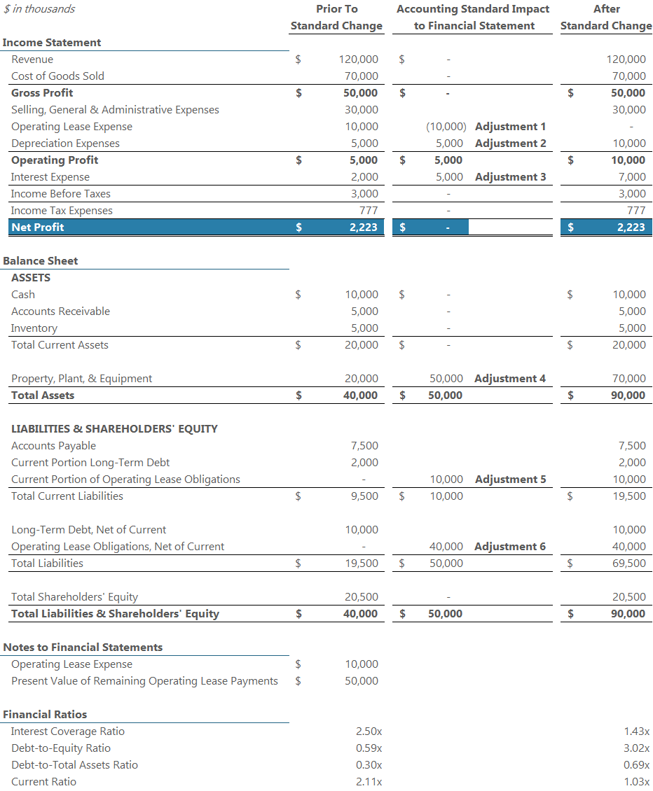 How New Lease Accounting Standards Impact Financial Statements