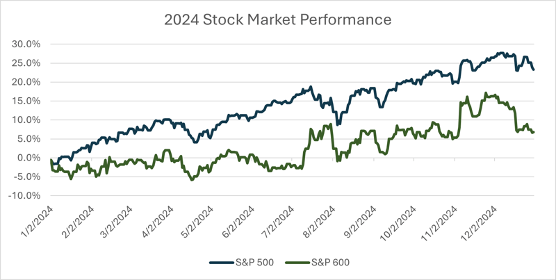 2024 Stock Market Performance