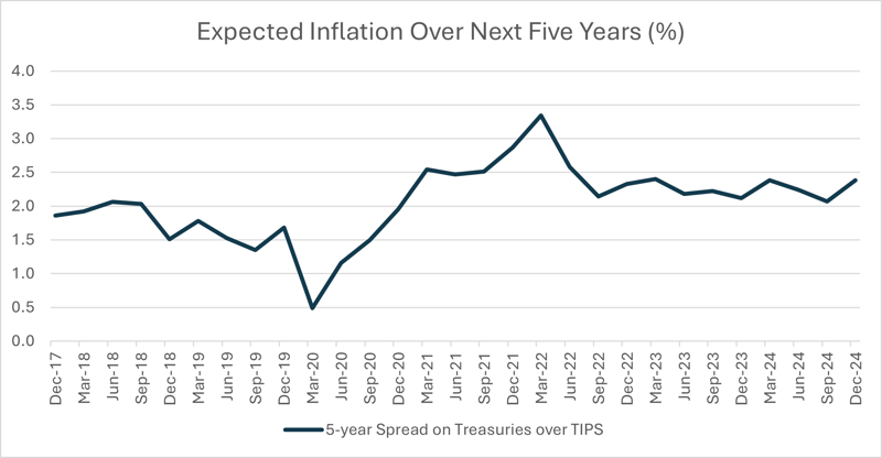 Expected Inflation Over Next Five Years-1