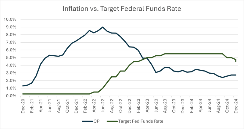 Inflation vs Target Federal Funds Rate