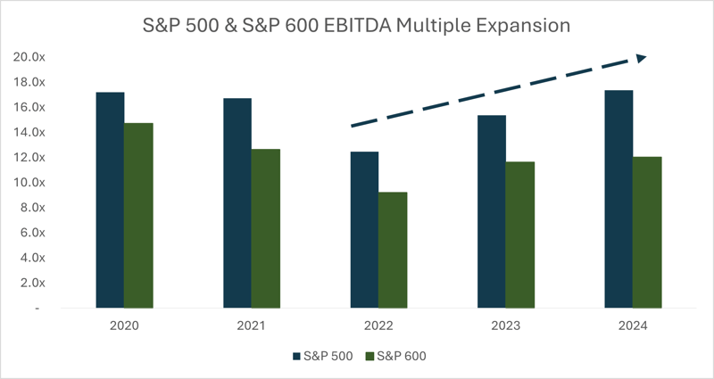 S&P 500 & S&P 600 EBITDA Multiple Expansion