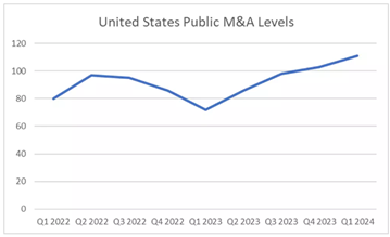 US Public M&A Levels