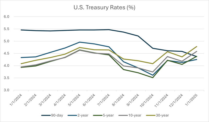 US Treasury Rates